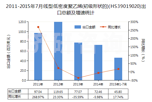 2011-2015年7月線(xiàn)型低密度聚乙烯(初級(jí)形狀的)(HS39019020)出口總額及增速統(tǒng)計(jì)